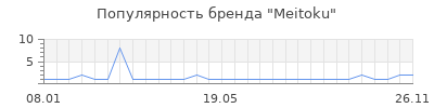 Популярность meitoku