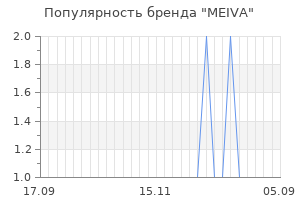 Популярность бренда meiva