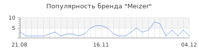 Популярность meizer