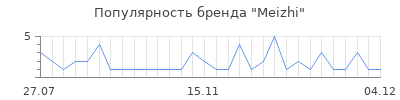 Популярность meizhi