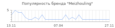 Популярность Meizhouling