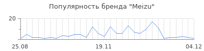 Популярность meizu