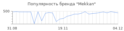 Популярность mekkan