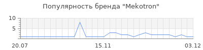 Популярность mekotron