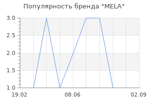 Популярность бренда MELA