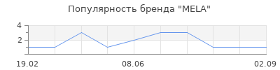 Популярность MELA