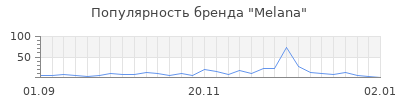 Популярность melana