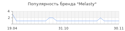 Популярность Melasty