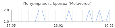 Популярность melaverde