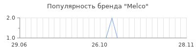 Популярность melco