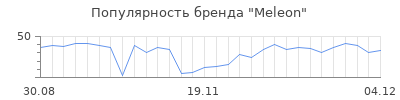 Популярность Meleon