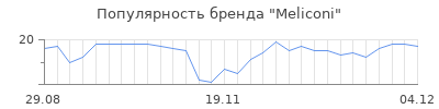 Популярность meliconi