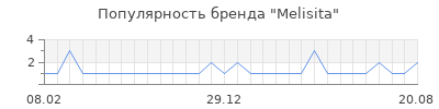 Популярность melisita