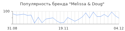 Популярность melissa doug