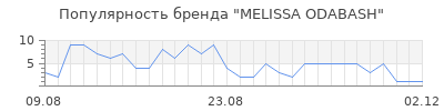 Популярность melissa odabash
