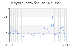 Популярность бренда melissa