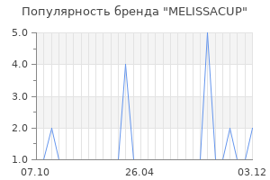 Популярность бренда MELISSACUP