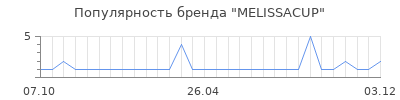 Популярность MELISSACUP