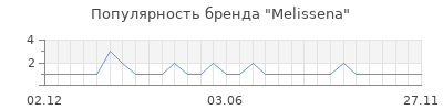 Популярность melissena