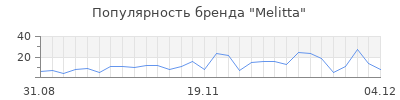Популярность melitta