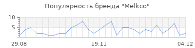 Популярность melkco