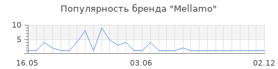 Популярность Mellamo