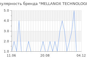 Популярность бренда mellanox technologies
