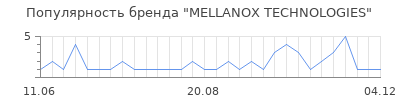 Популярность mellanox technologies