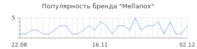 Популярность mellanox