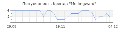 Популярность Mellingward