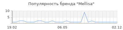 Популярность mellisa
