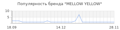 Популярность mellow yellow