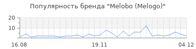 Популярность melobo melogo