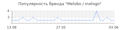 Популярность melobo melogo