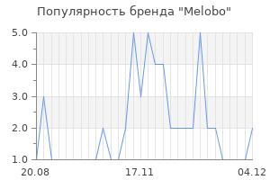Популярность бренда melobo
