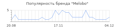 Популярность melobo