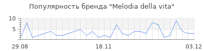 Популярность Melodia della vita