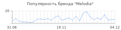 Популярность Melodia