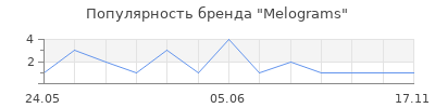 Популярность Melograms