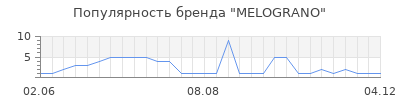 Популярность melograno