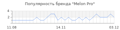 Популярность melon pro