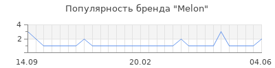 Популярность melon
