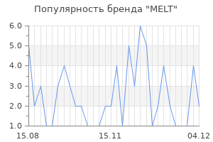 Популярность бренда melt