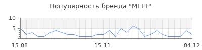 Популярность melt