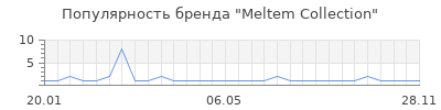 Популярность meltem collection
