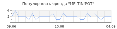 Популярность meltin pot