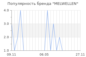 Популярность бренда MELWELLEN