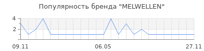 Популярность MELWELLEN
