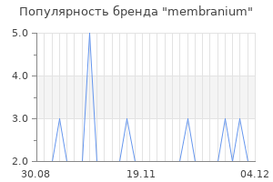 Популярность бренда membranium
