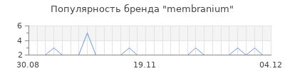 Популярность membranium